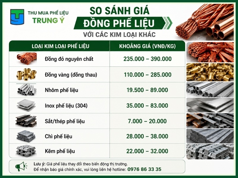 So sánh giá đồng phế liệu với các kim loại khác