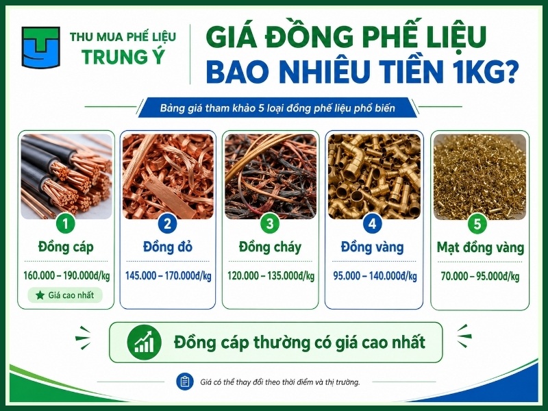 Giá đồng phế liệu bao nhiêu tiền 1Kg?