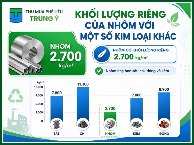 Khối lượng riêng của nhôm với một số kim loại khác