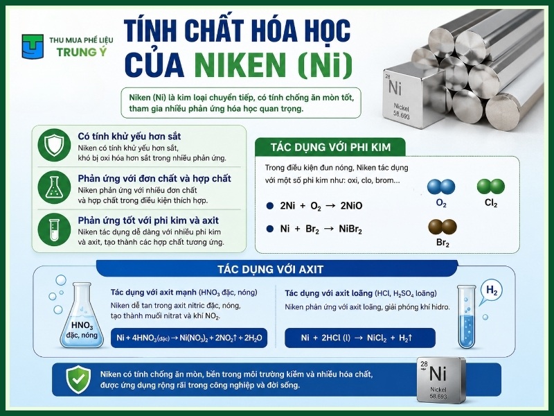 Tính chất hóa học của Niken