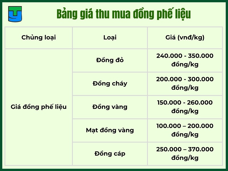 Bảng giá thu mua đồng phế liệu mới 2026
