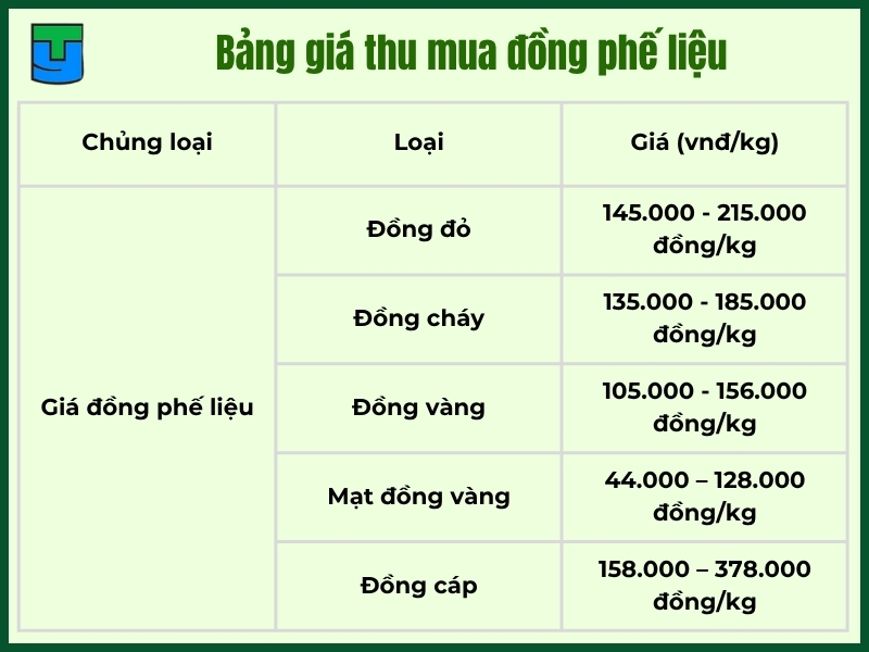 Bảng giá thu mua đồng phế liệu hôm nay