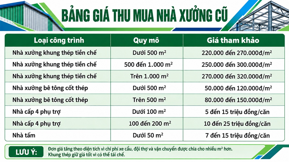 bảng giá tham khảo theo loại kết cấu nhà xưởng cũ