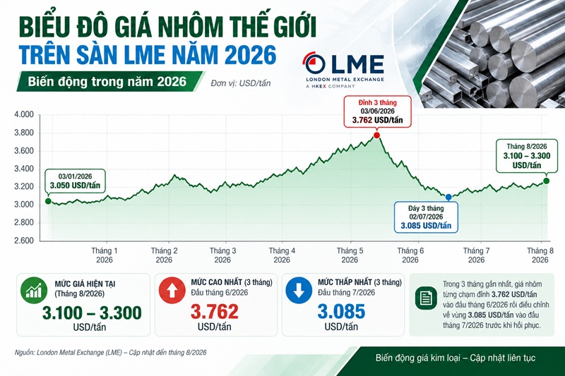 biểu đồ giá nhôm thế giới trên sàn LME biến động trong năm 2026