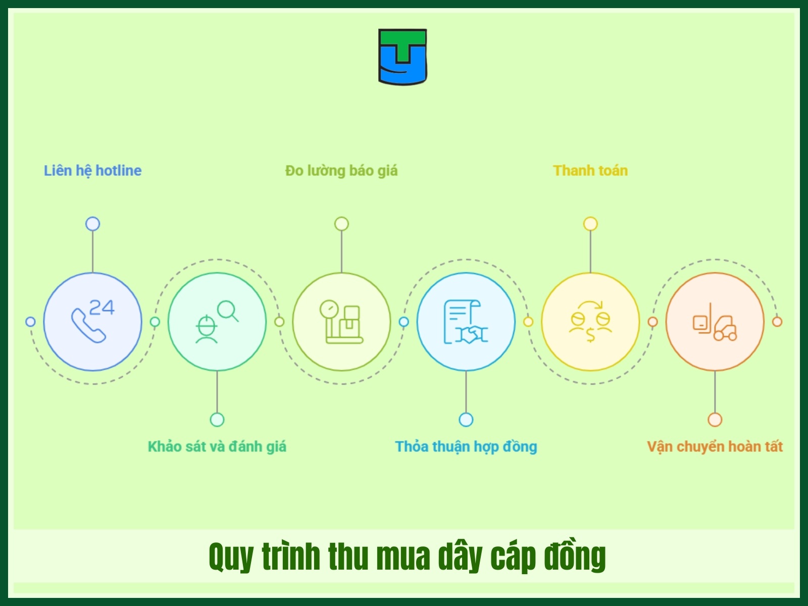 Quy trinh thu mua day cap dong thanh ly gia cao