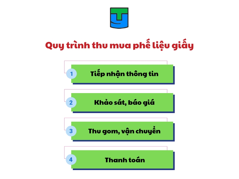 quy trinh thu mua phe lieu giay