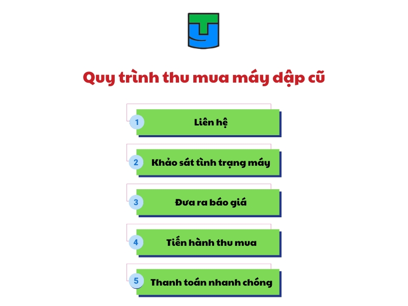 quy trinh thanh ly may dap cu gia cao tai thu mua phe lieu trung y