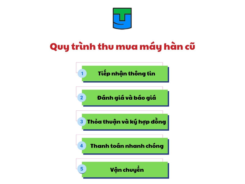 quy trinh thu mua may han cu tai trung y