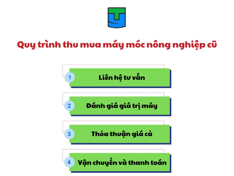 quy trinh thu mua may moc nong nghiep cu tai thu mua phe lieu trung y
