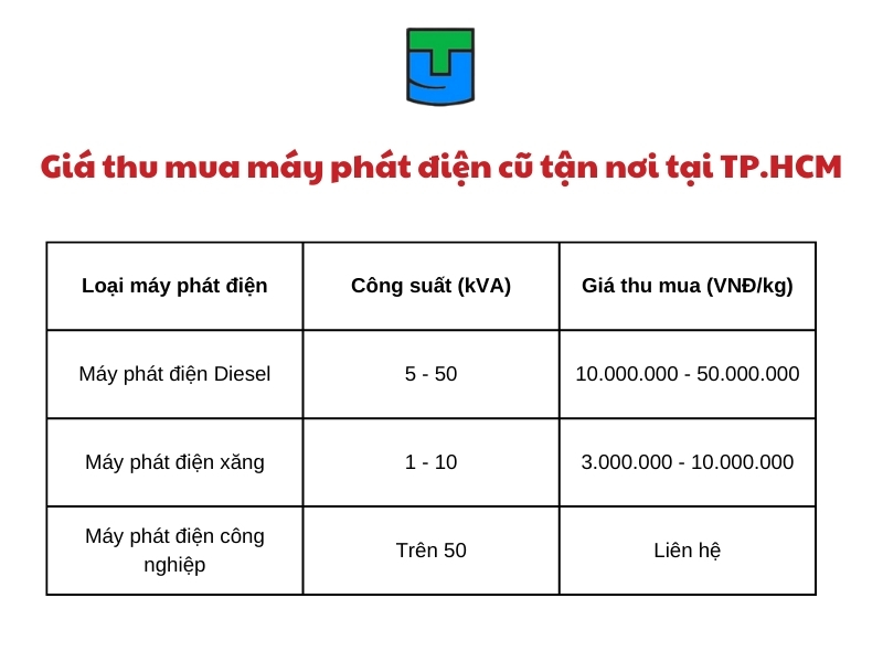 gia thu mua may phat dien cu tan noi tai tp hcm