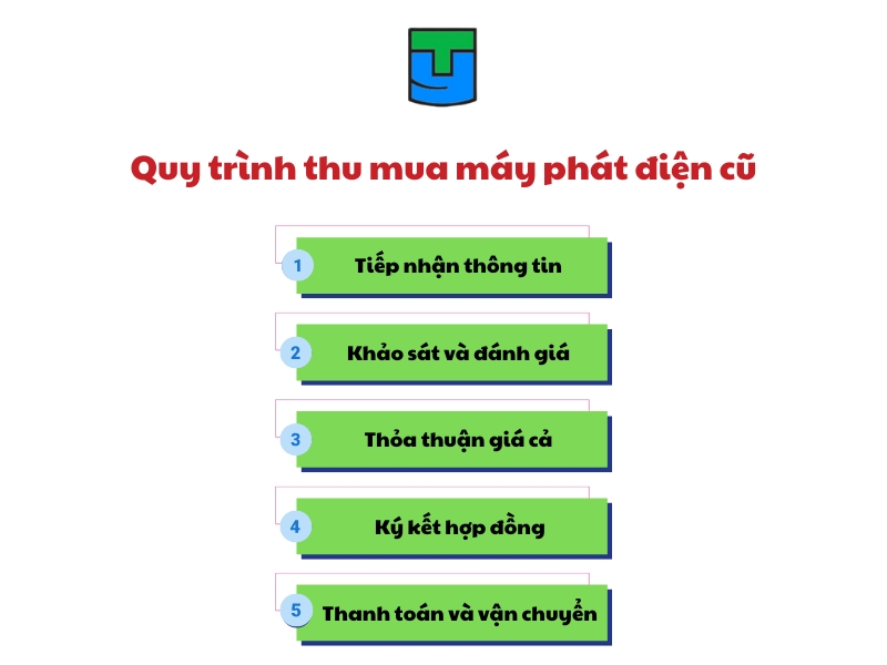 5 buoc thu mua may phat dien cu tan noi gia cao tai trung y