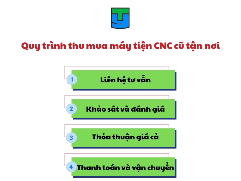 quy trinh thu mua may tien cnc cu tan noi tai trung y